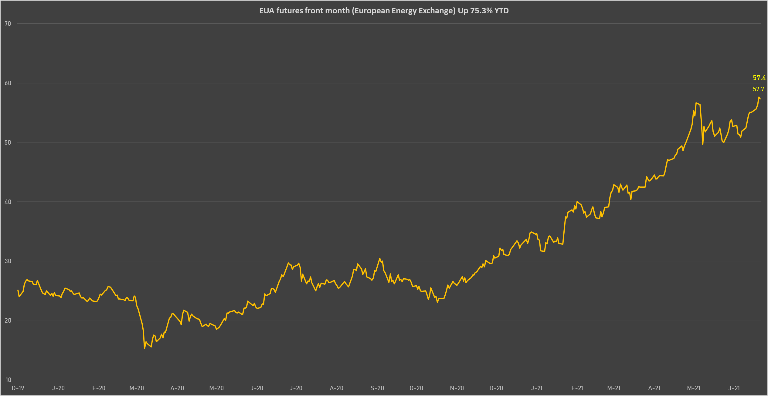 EU CO2 PERMITS EUA Futures | Sources: phipost, Refinitiv data