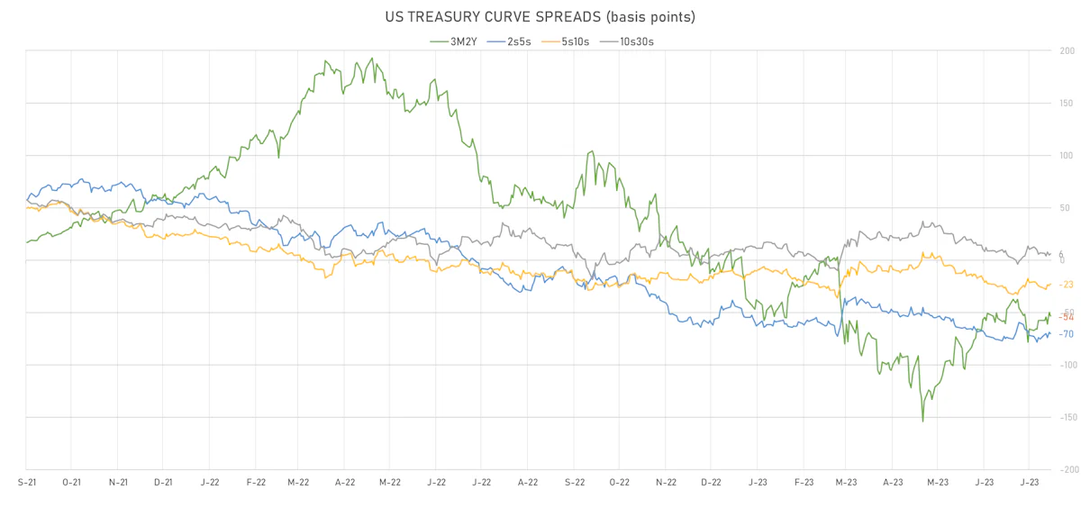 US Treasury Curve Spreads | Sources: phipost.com, Refinitiv data
