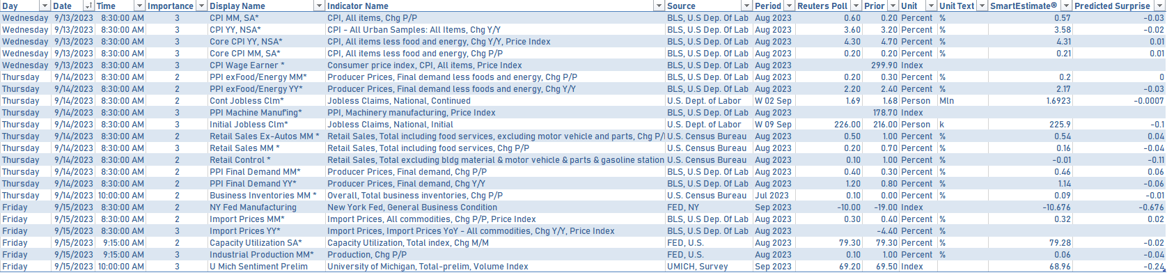 US econ data in the week ahead | Sources: phipost.com,  Refinitiv data