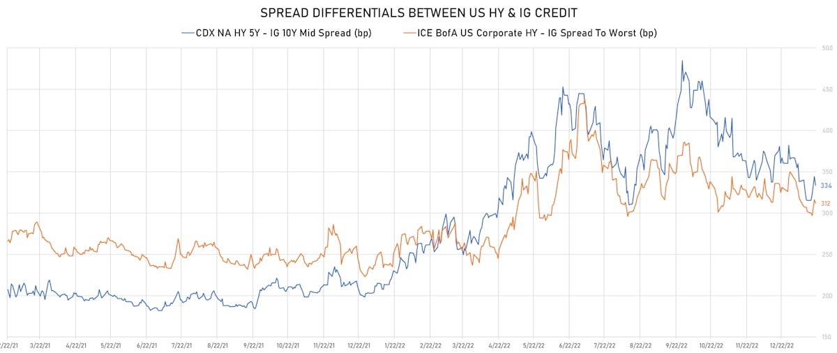 US HY - IG Credit Spreads Differentials | Sources: phipost.com, Refinitiv data