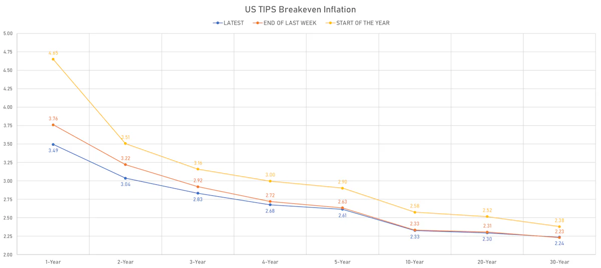 US TIPS Breakevens | Sources: ϕpost, Refinitiv data