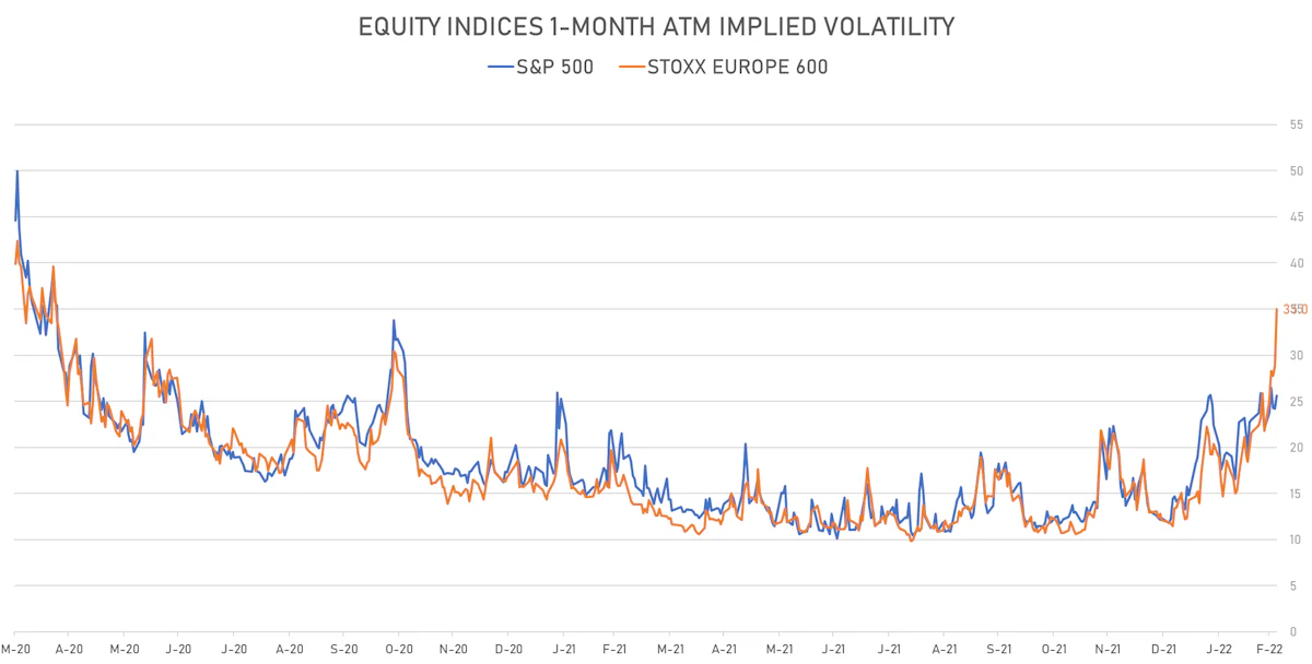 S&P 500, STOXX 600 1-Month ATM Implied Volatilities | Sources: ϕpost, Refinitiv data