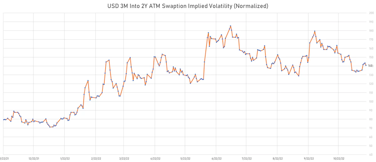 USD 3M Into 2Y ATM Swaptions Implied Volatility | Sources: ϕpost, Refinitiv data