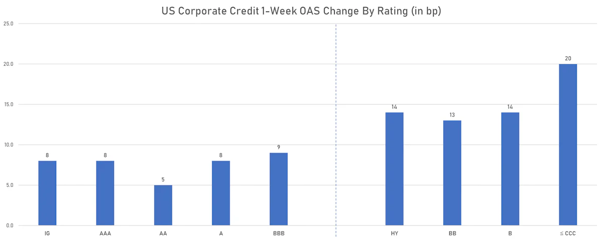 1-Week Change In OAS | Sources: ϕpost, Refinitiv data