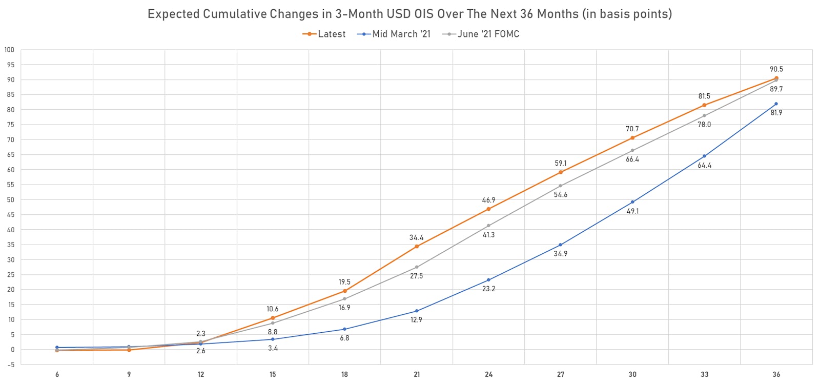 Expected rate hikes derived from the 3m USD OIS Forward Curve | Sources: ϕpost, Refinitiv data