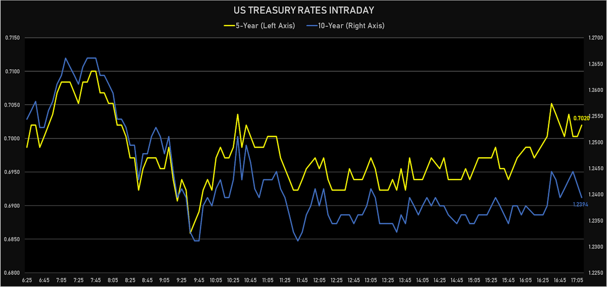US Rates Intraday | Sources: ϕpost, Refinitiv data
