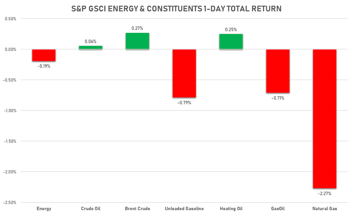 GSCI Energy | Sources: ϕpost, FactSet data