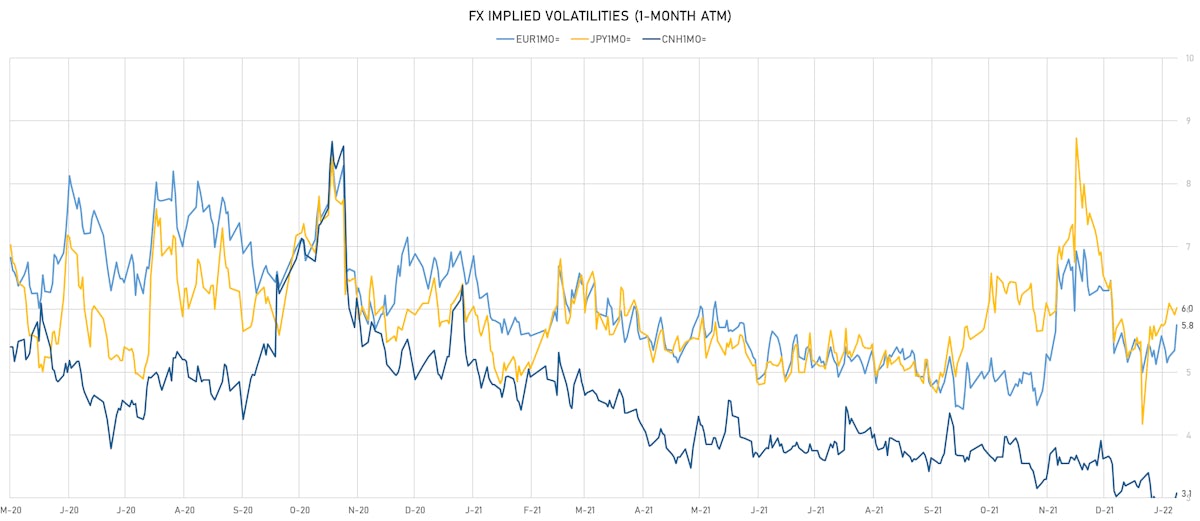 EUR CNH JPY 1-Month ATM Implied Volatilities | Sources: ϕpost, Refinitiv data