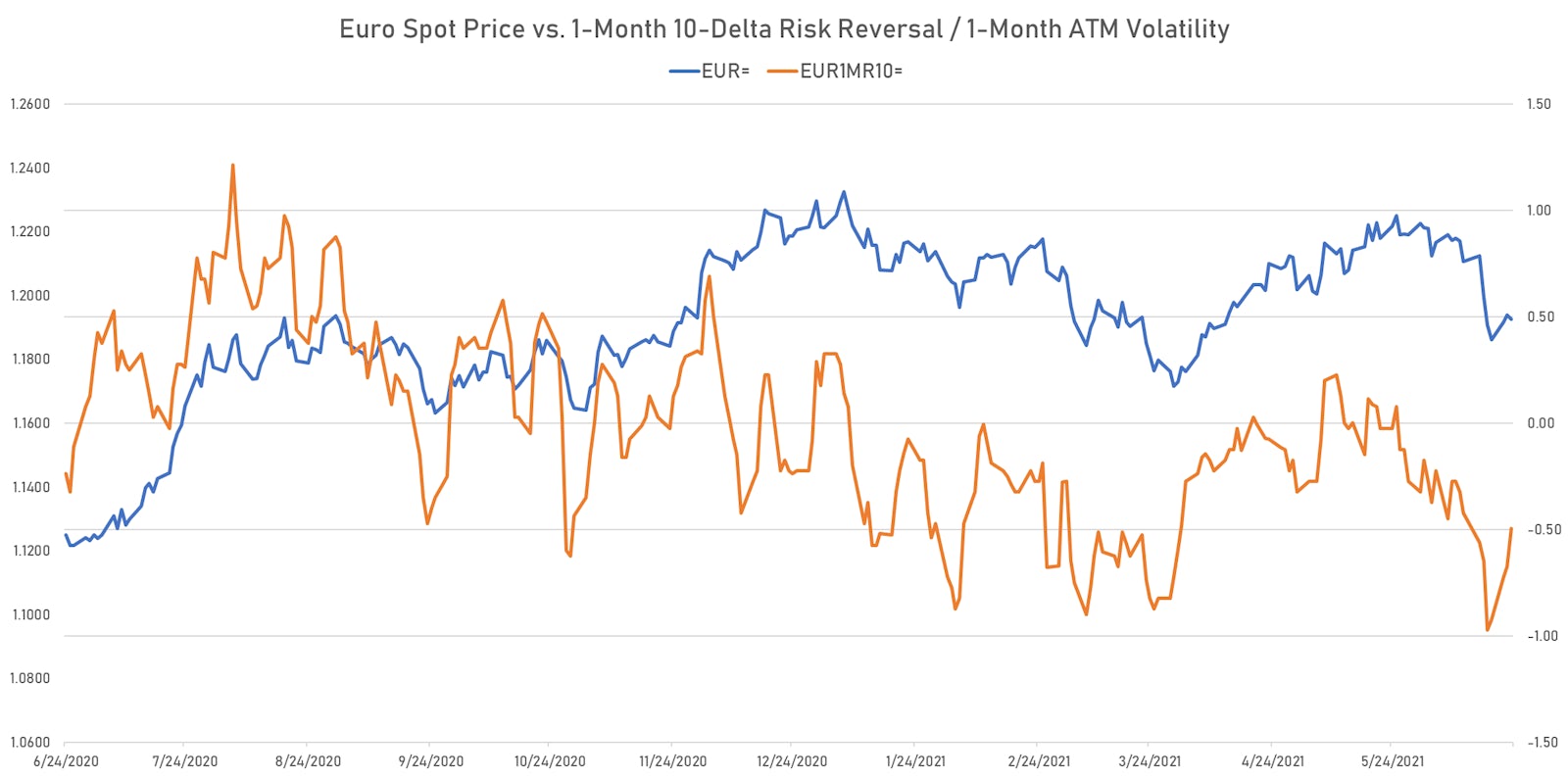 1-month 10-delta risk reversals showing the euro positioning coming closer to home | Sources: ϕpost, Refinitiv data