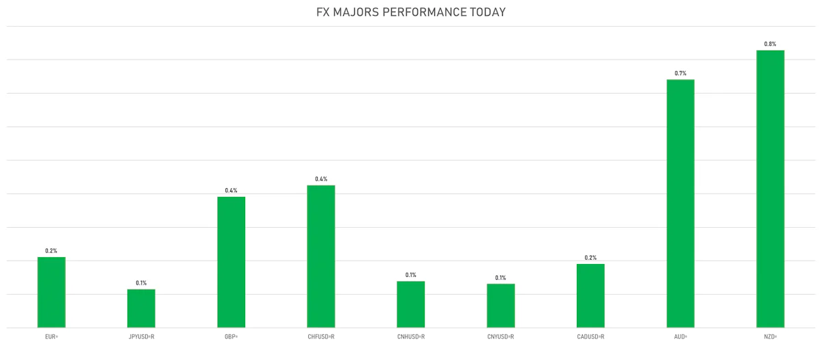 FX Majors Today | Sources: ϕpost, Refinitiv data