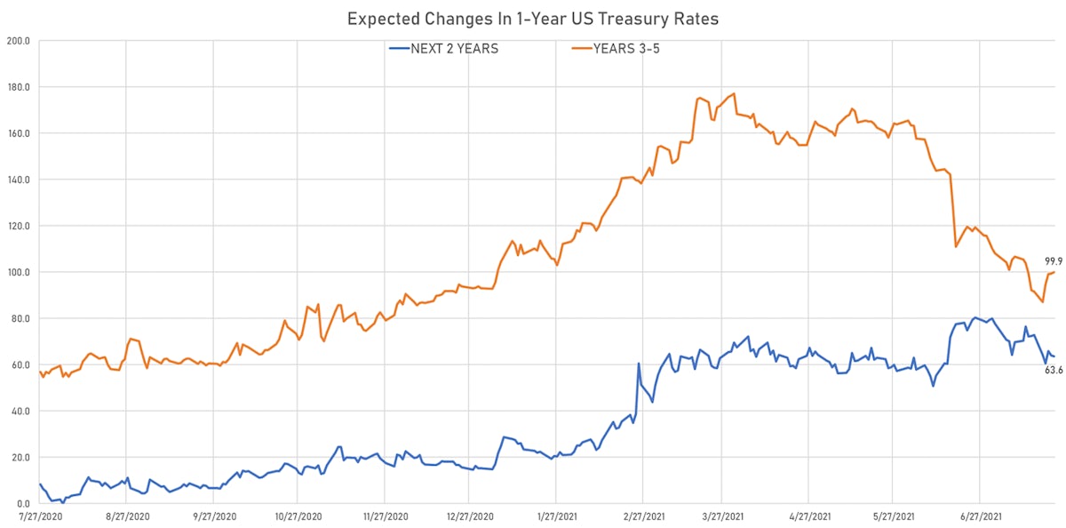 Expected changes in US 1Y Rate | Sources: ϕpost, Refinitiv data