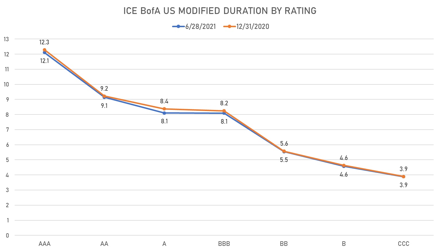 Modified Duration By Rating For US Corporate Bonds | Sources: ϕpost, Refinitiv data