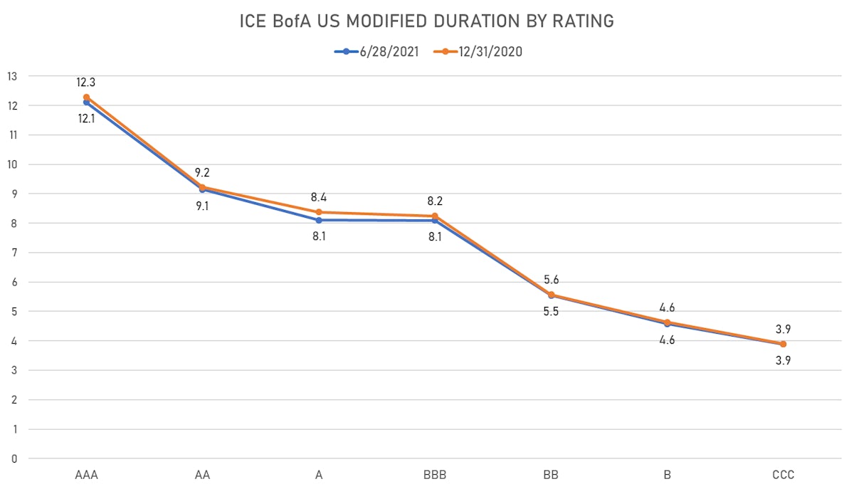 Modified Duration By Rating For US Corporate Bonds | Sources: ϕpost, Refinitiv data