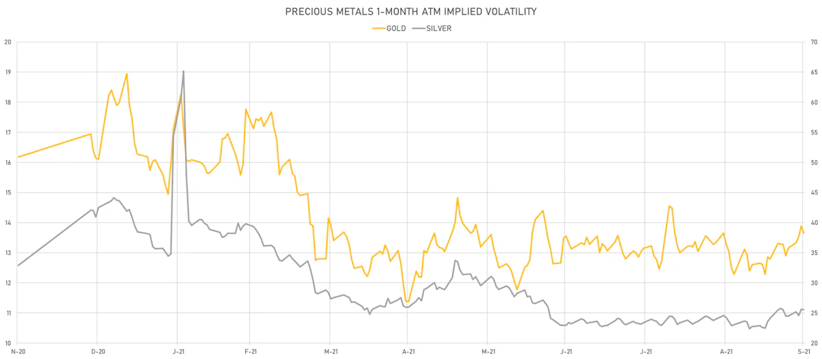 Gold, Silver 1-Month ATM Implied Vols | Sources: ϕpost, Refinitiv data