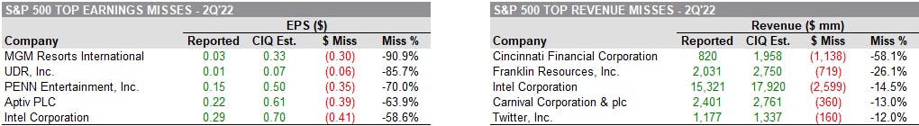 Top S&P 500 Earnings Misses | Source: S&P Capital IQ