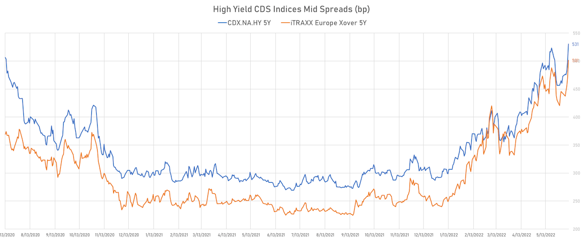 5Y Mid Spreads On HY CDS Indices | Sources: ϕpost, Refinitiv data