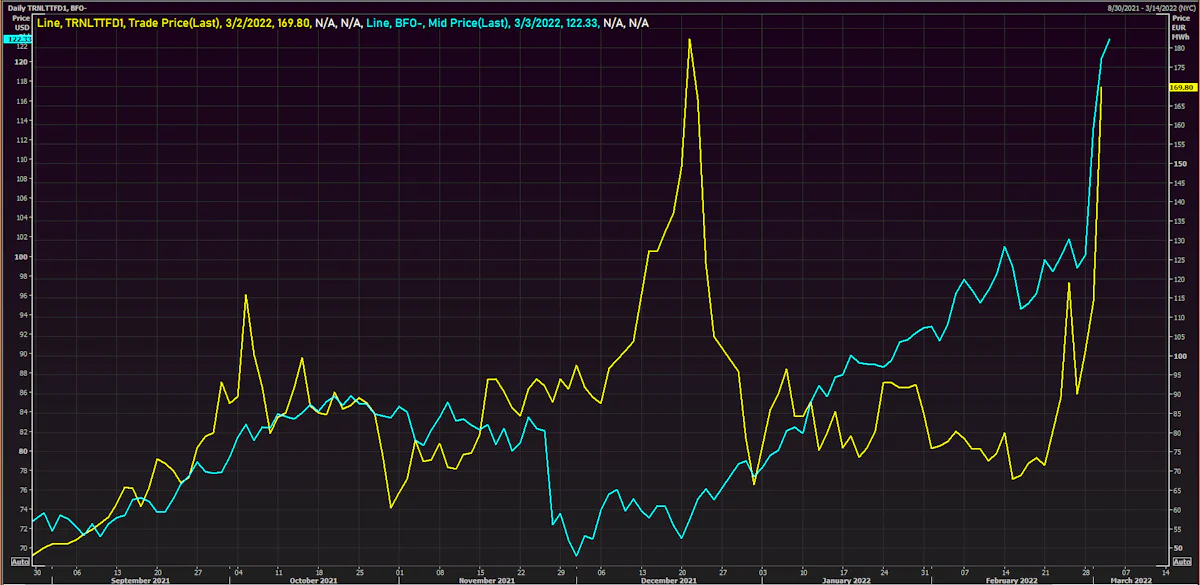 TTF Natural Gas Day 1 & Brent Forties Spot Price | Source: Refinitiv