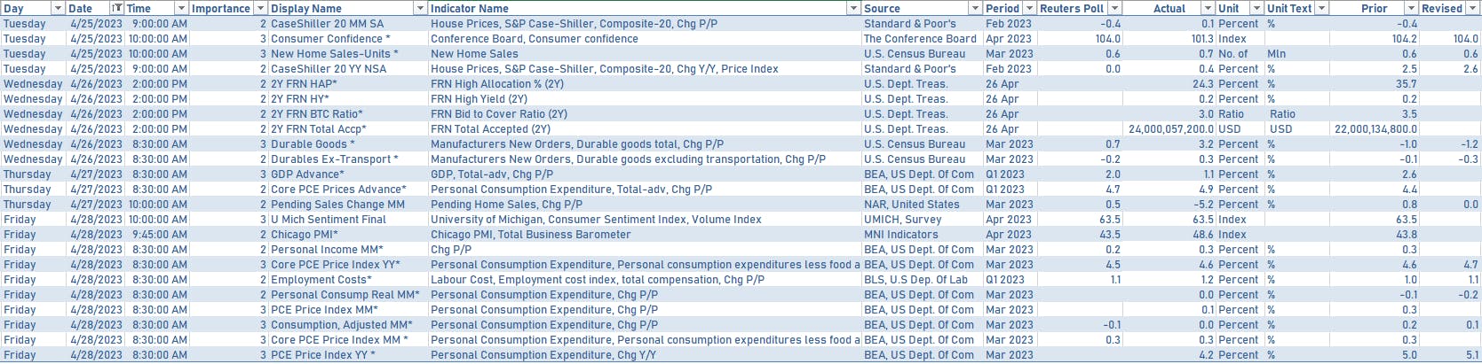 US economic data over the past week | Sources: phipost.com, Refinitiv data