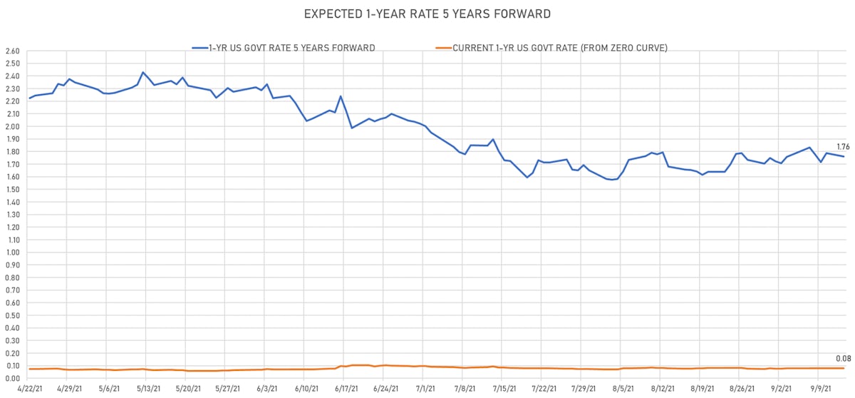 1 Year Treasury Rate 5 Years Forward | Sources: ϕpost, Refinitiv data