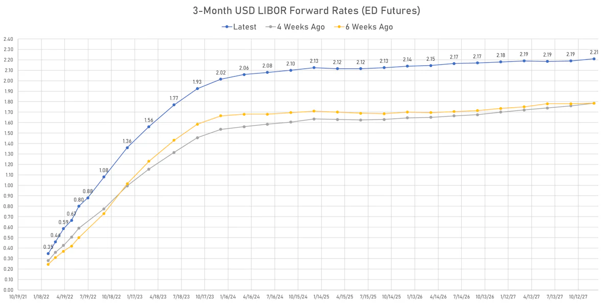 Eurodollar Futures Implied Yields | Sources: ϕpost, Refinitiv data