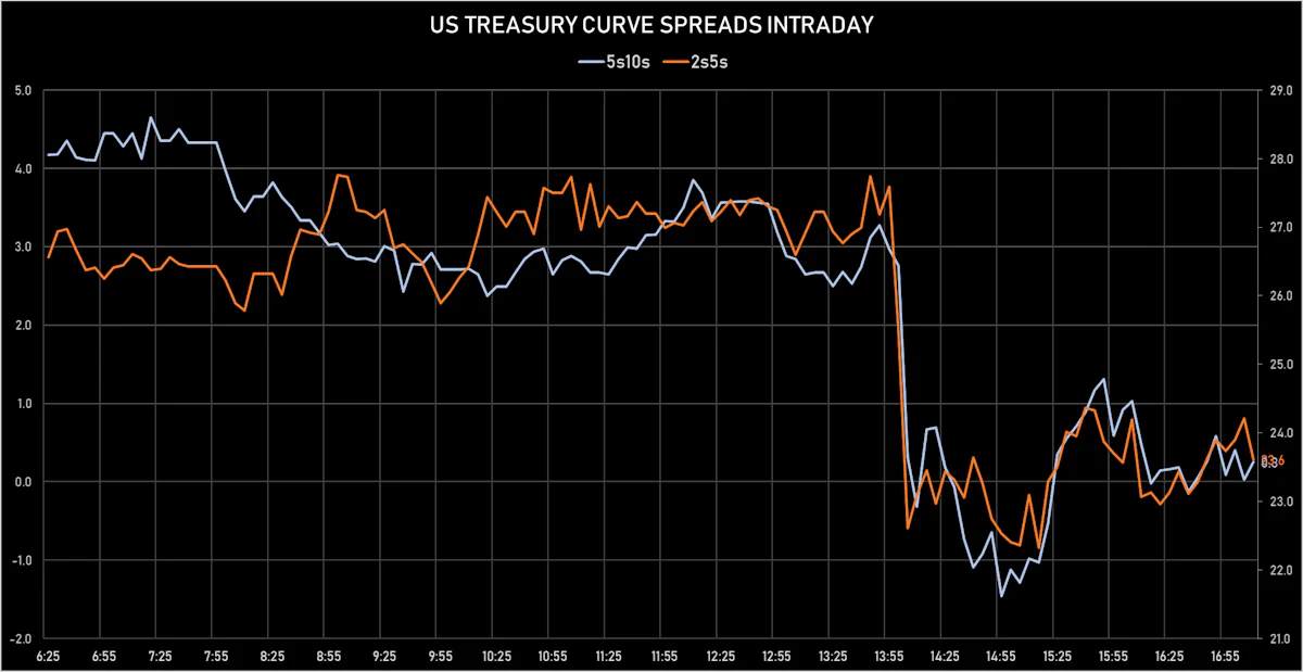 US Treasury Curve Spreads Intraday | Sources: ϕpost, Refinitiv data
