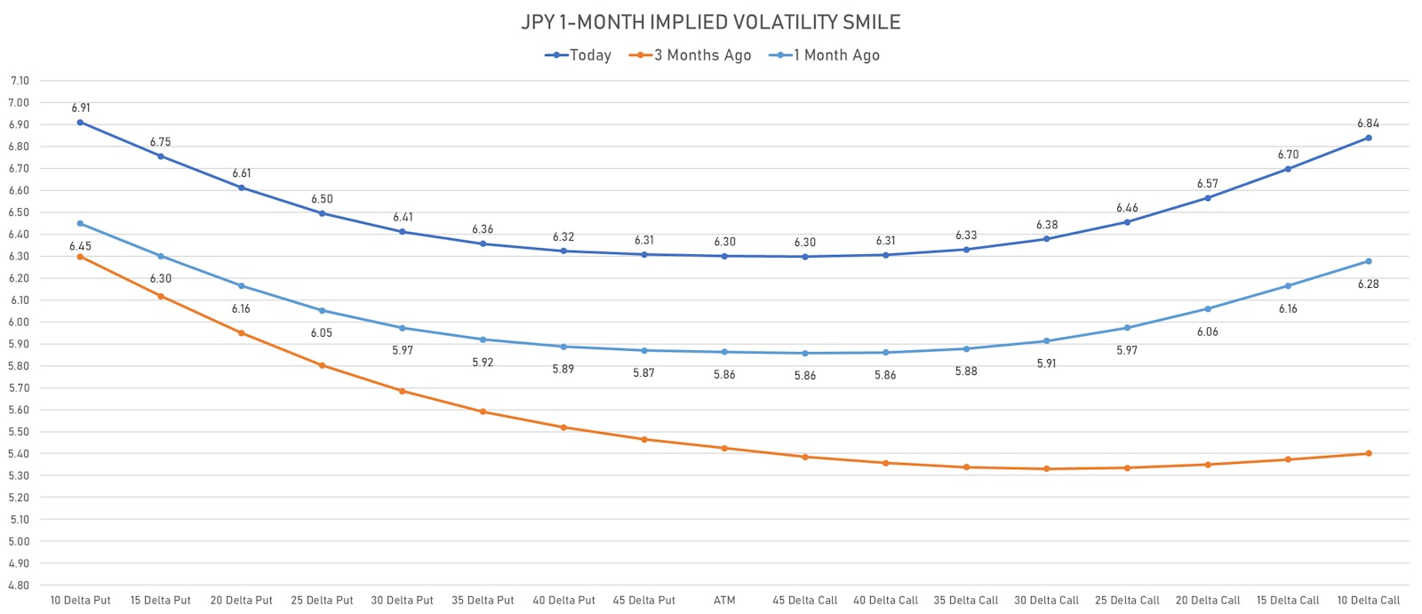 JPY 1-Month Implied Volatility Smile | Sources: ϕpost, Refinitiv data