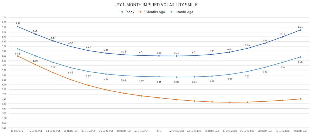 JPY 1-Month Implied Volatility Smile | Sources: ϕpost, Refinitiv data