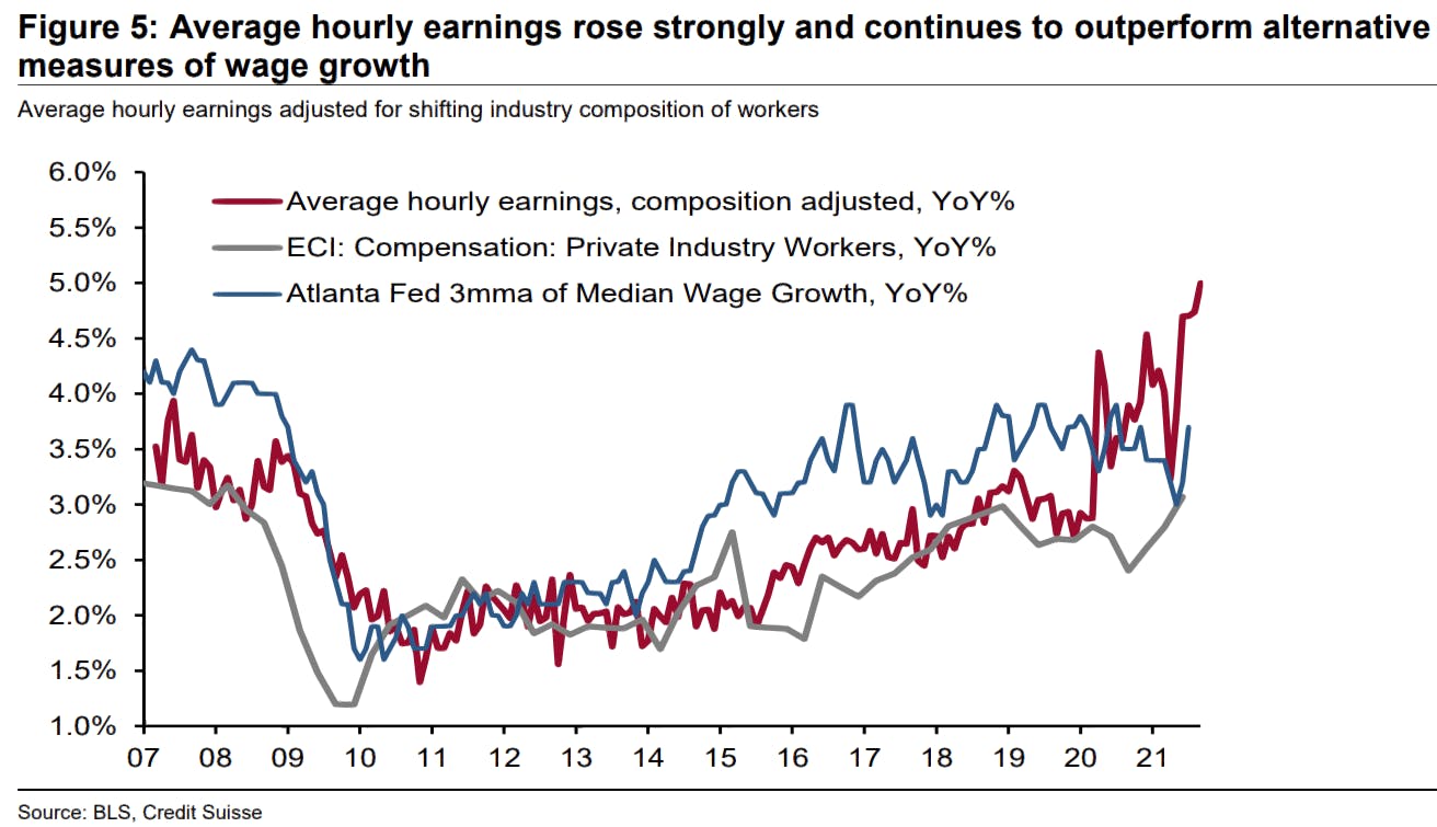 Wage growth average hourly earnings | Source: Credit Suisse