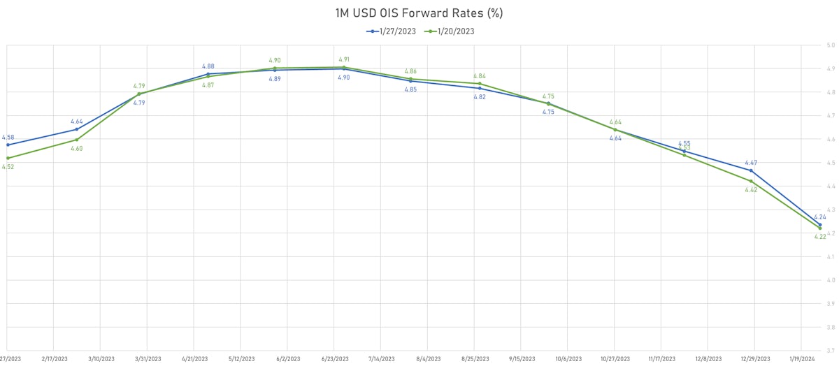 1M USD OIS Forward rates | Sources: phipost.com, Refinitiv data