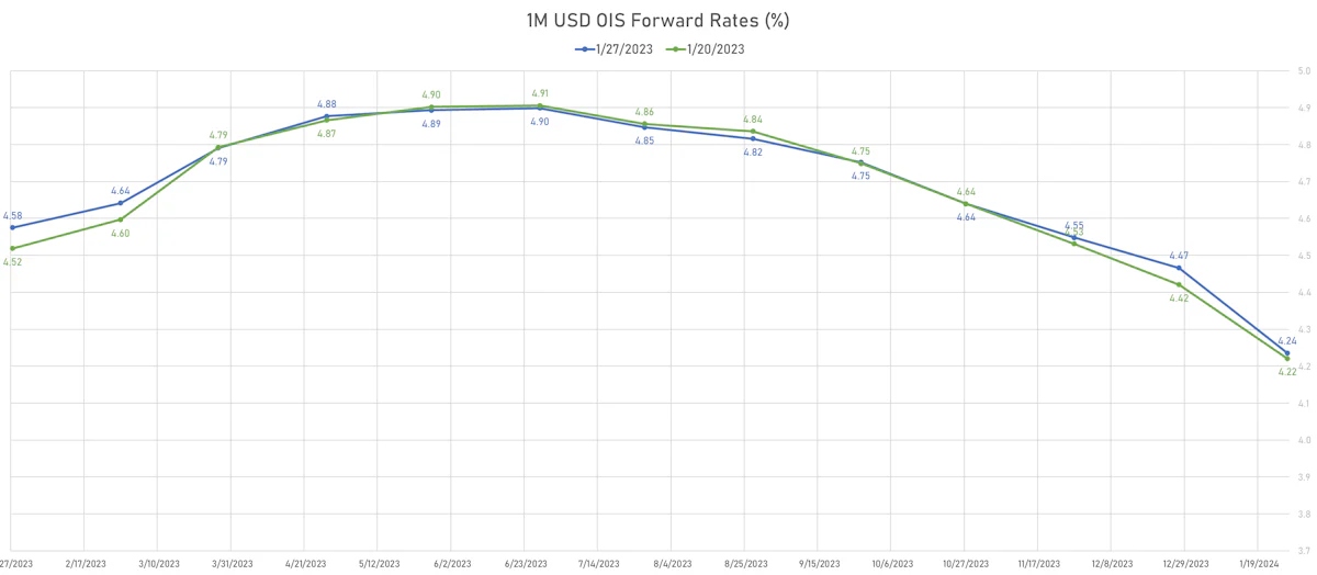 1M USD OIS Forward rates | Sources: phipost.com, Refinitiv data