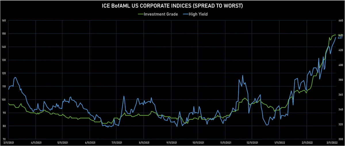 ICE BofAML US Corporate IG & HY Credit Spreads | Sources: ϕpost, Refinitiv data