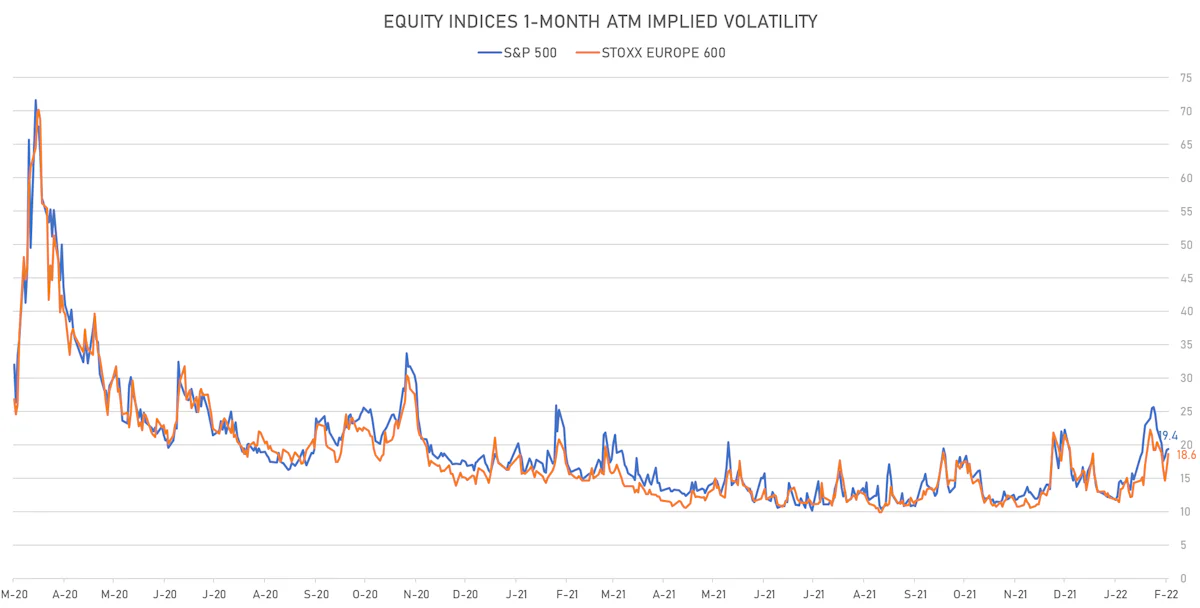 S&P 500, STOXX 600 1-Month ATM Implied Volatilities | Sources: ϕpost, Refinitiv data