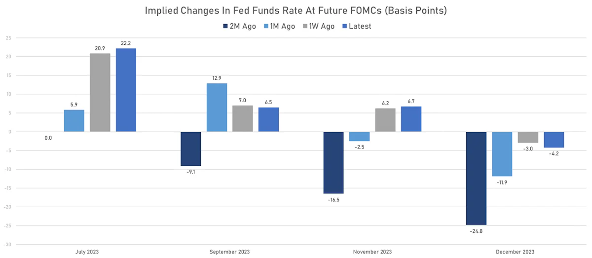 Recent changes in FOMC pricing | Sources: phipost.com, Refinitiv data