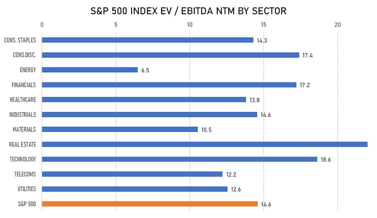 S&P 500 Forward EV/EBITDA Multiples By Sector | Sources: ϕpost, FactSet data