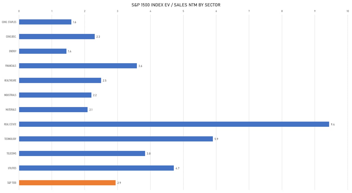 S&P 1500 EV/Sales Multiples By Sector | Sources: ϕpost, FactSet data