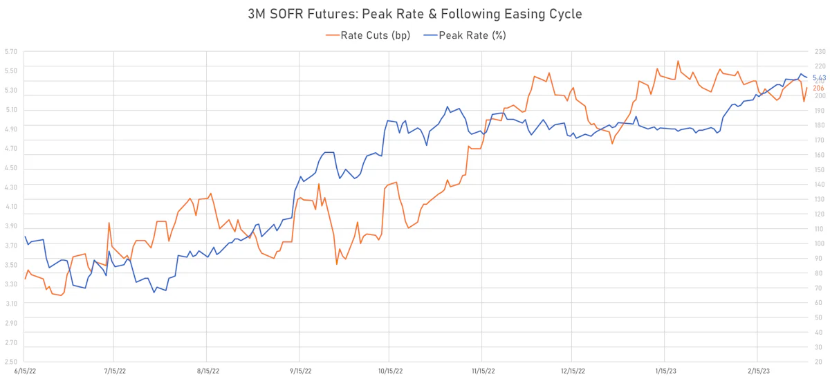 3M SOFR Futures Terminal Rate & Easing Cycle | Sources: phipost.com, Refinitiv data