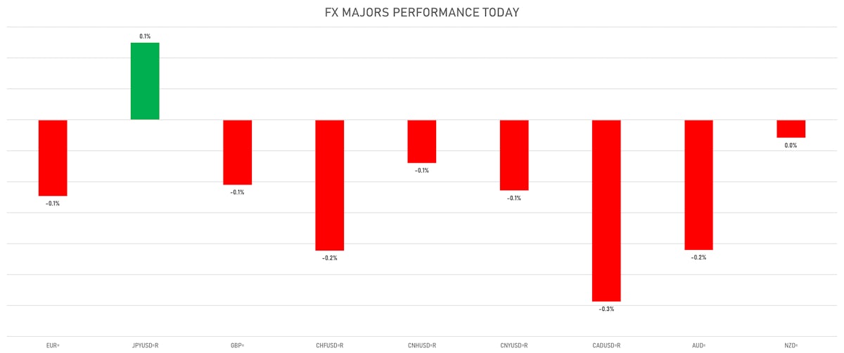 FX Majors Today | Sources: ϕpost, Refinitiv data