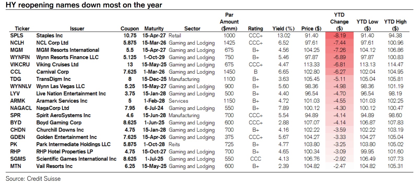 List of High Yield Reopening Names Most Down YTD | Source: Credit Suisse