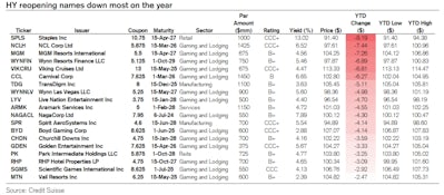 List of High Yield Reopening Names Most Down YTD | Source: Credit Suisse