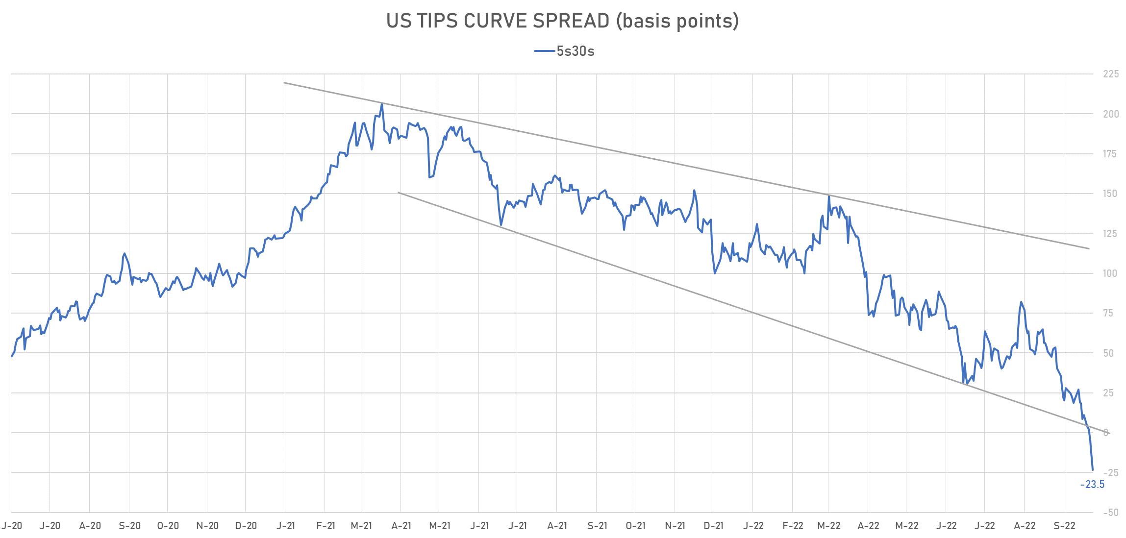 Inversion of the TIPS 5s30s Spread | Sources: phipost.com, Refinitiv data