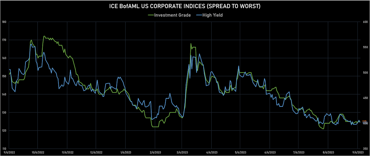 ICE BofA US IG & HY Spreads To Worst (bp) | Sources: phipost.com, Refinitiv data