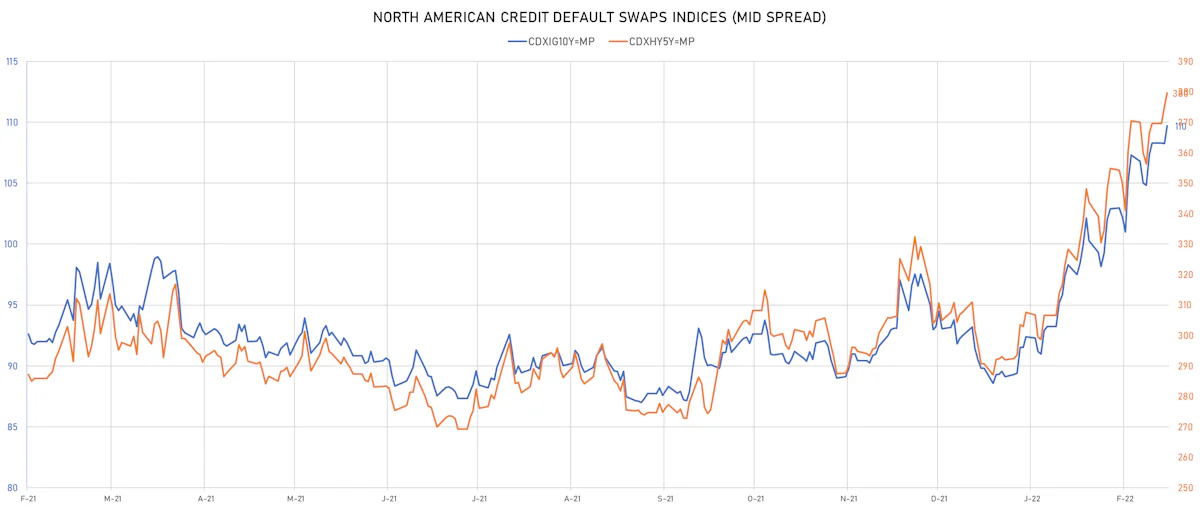 CDX IG & HY Credit Indices Mid Spreads | Sources: ϕpost, Refinitiv data