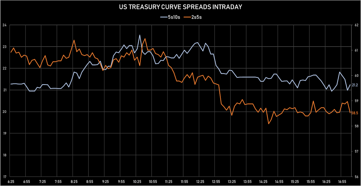US Treasury Curve Spreads Intraday | Sources: ϕpost, Refinitiv data