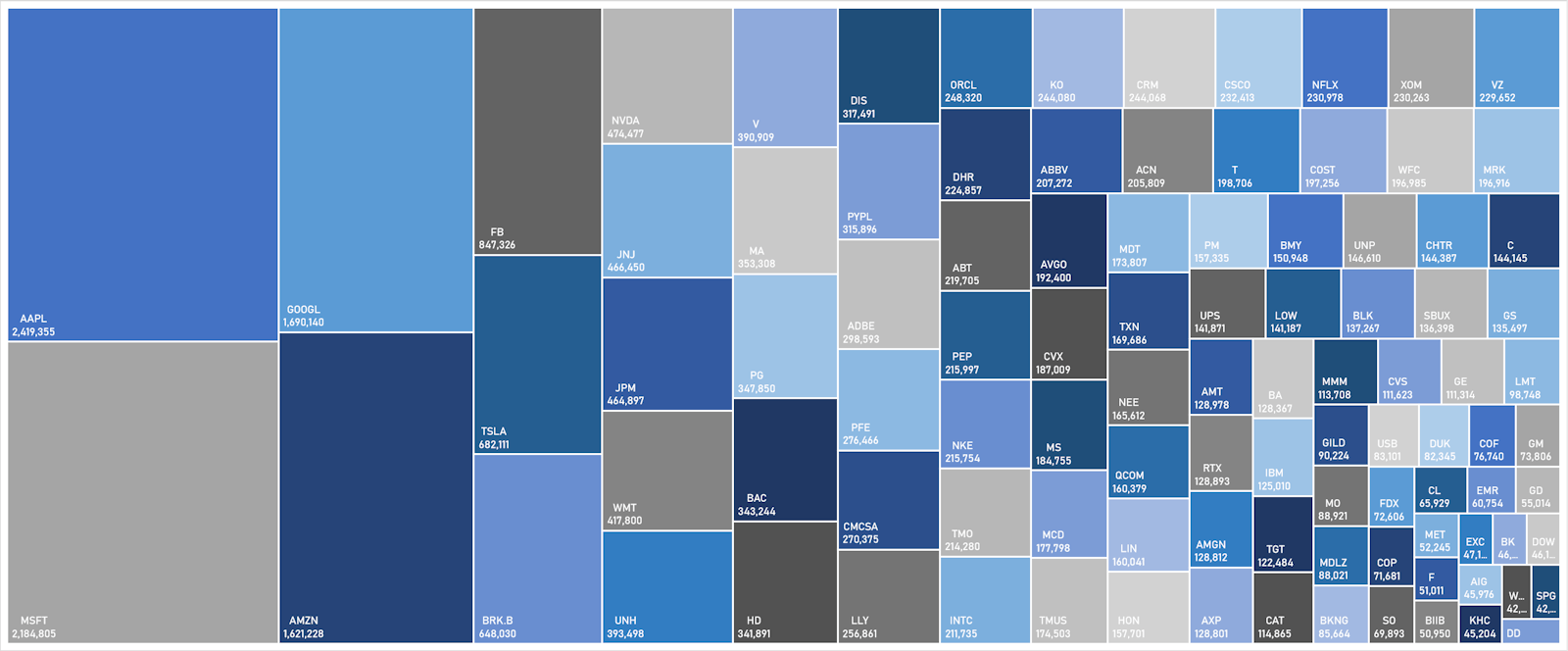 Market Caps Of S&P 100 Constituents | Sources: ϕpost, FactSet data