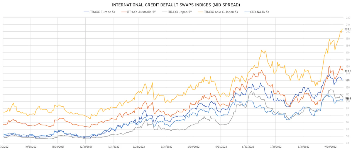 Investment Grade CDS Indices Mid Spreads | Sources: ϕpost, Refinitiv data