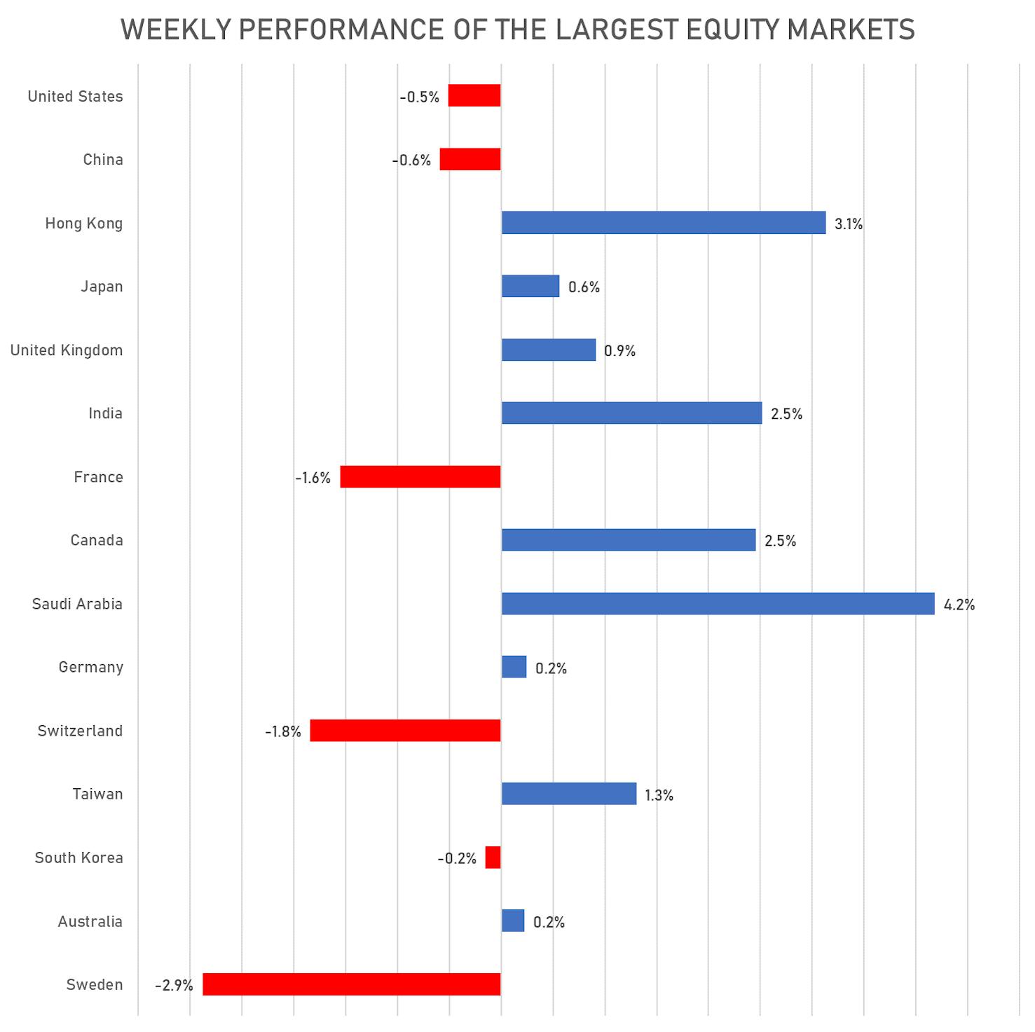 Weekly Performance Of Largest Equity Markets | Sources: phipost.com, FactSet data