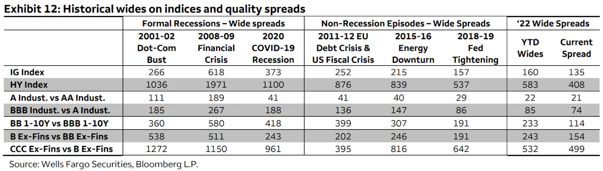 Historical Wides on Credit Indices | Source: Wells Fargo Securities