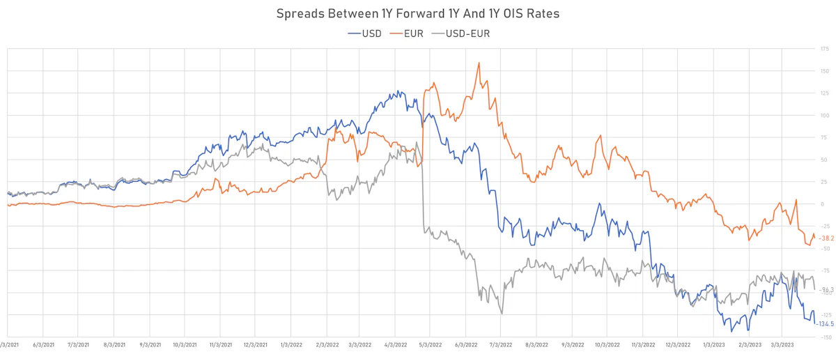 Spread Between 1Y OIS and 1Y Forward 1Y OIS | Sources: phipost.com, Refinitiv data
