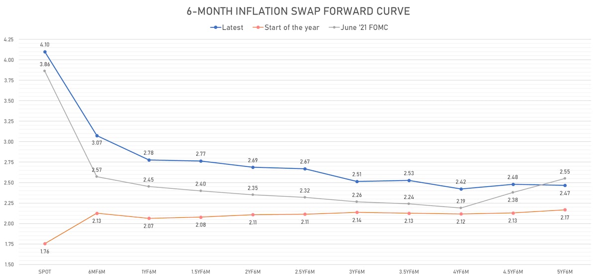 6-Month CPI Swap Forward Curve | Sources: ϕpost, Refinitiv data