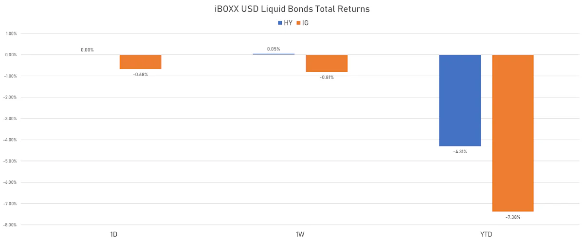 USD Liquid Credit Total Returns | Sources: ϕpost, Refinitiv data